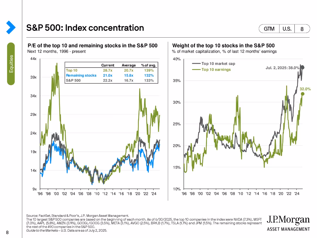 Guide to the Markets U.S. 3Q 2025