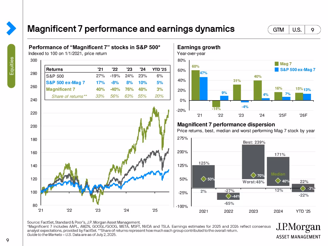 Guide to the Markets U.S. 3Q 2025