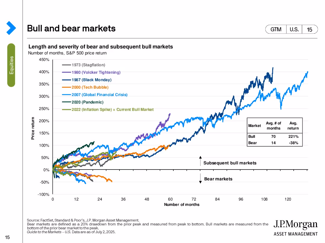 Guide to the Markets U.S. 3Q 2025