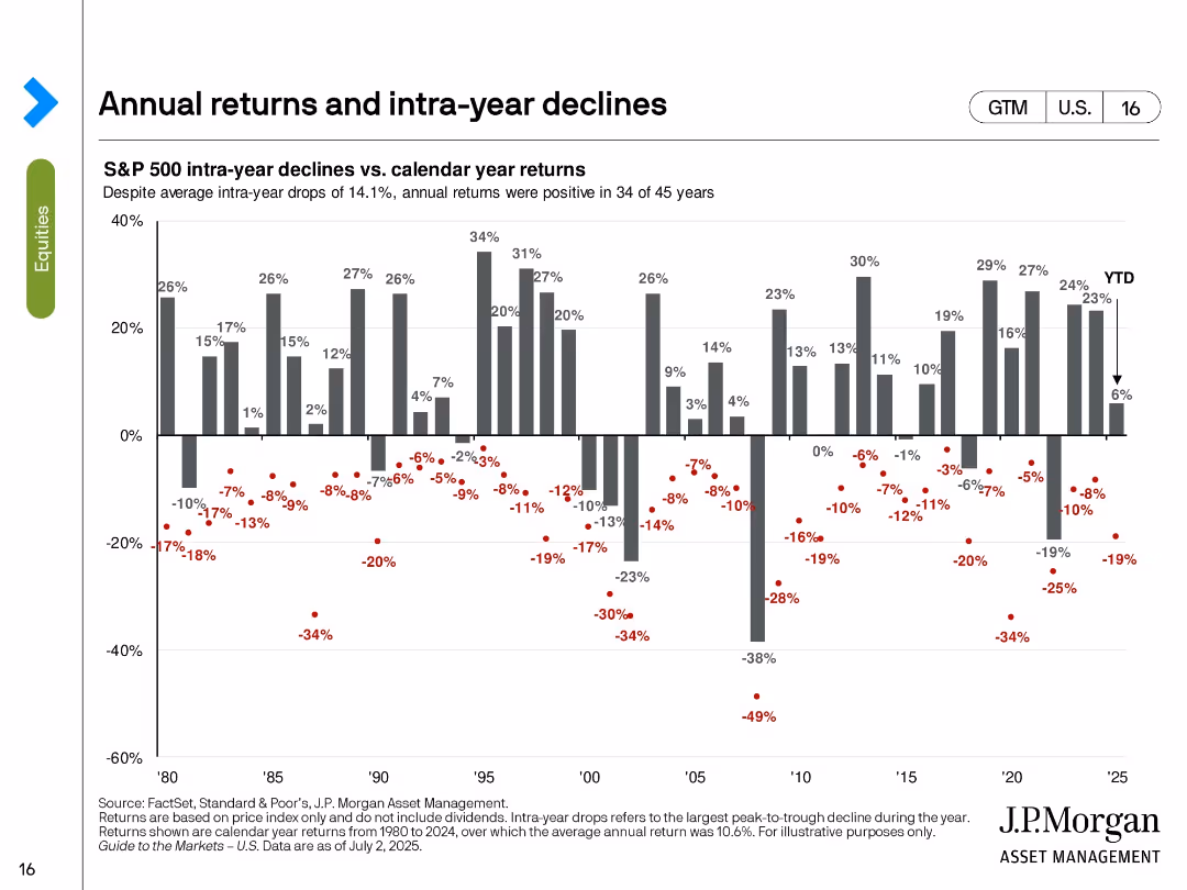 Guide to the Markets U.S. 3Q 2025