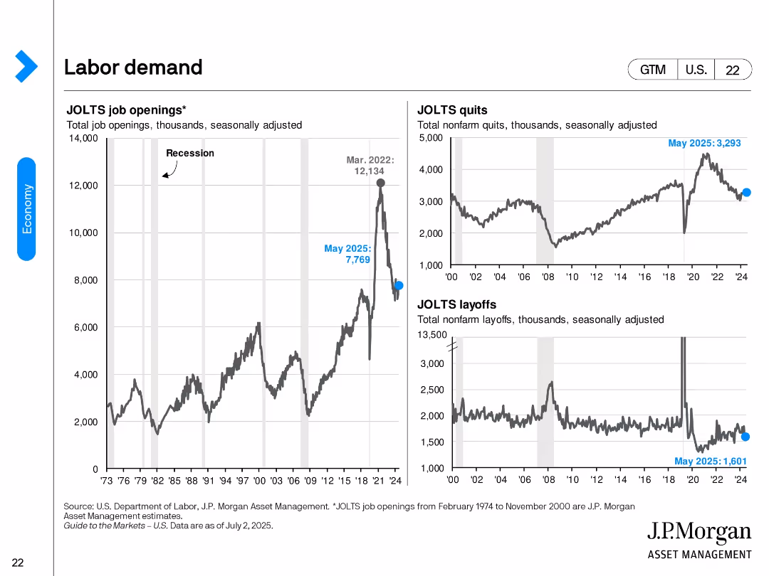 Guide to the Markets U.S. 3Q 2025