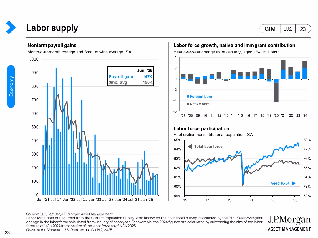 Guide to the Markets U.S. 3Q 2025