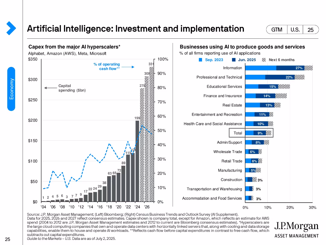 Guide to the Markets U.S. 3Q 2025