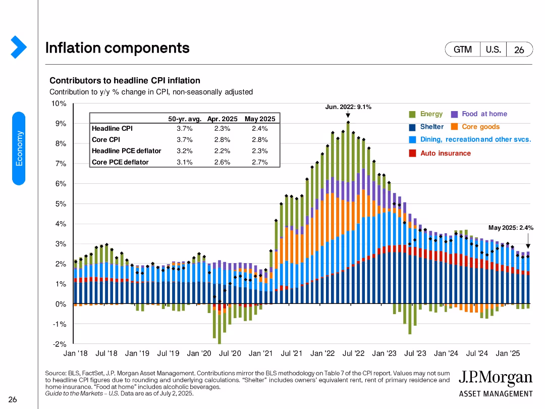 Guide to the Markets U.S. 3Q 2025
