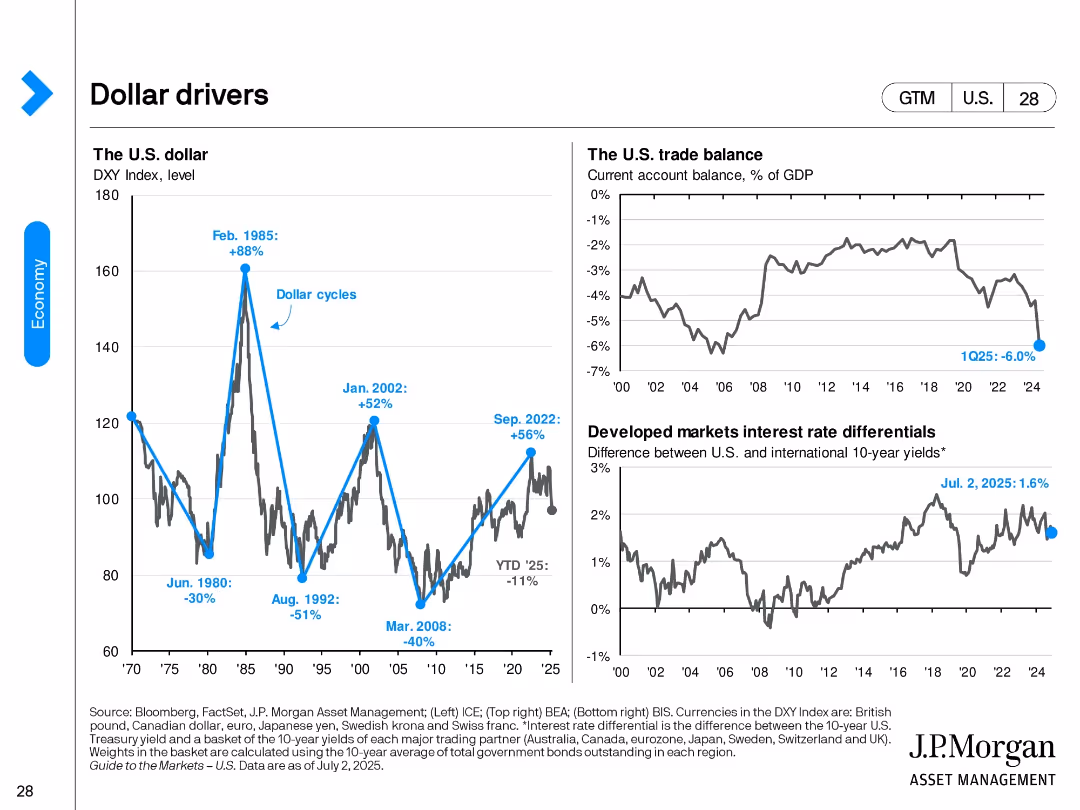 Guide to the Markets U.S. 3Q 2025