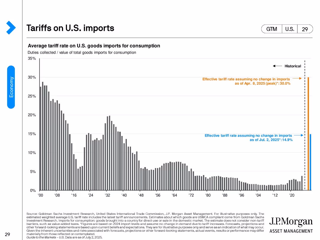 Guide to the Markets U.S. 3Q 2025