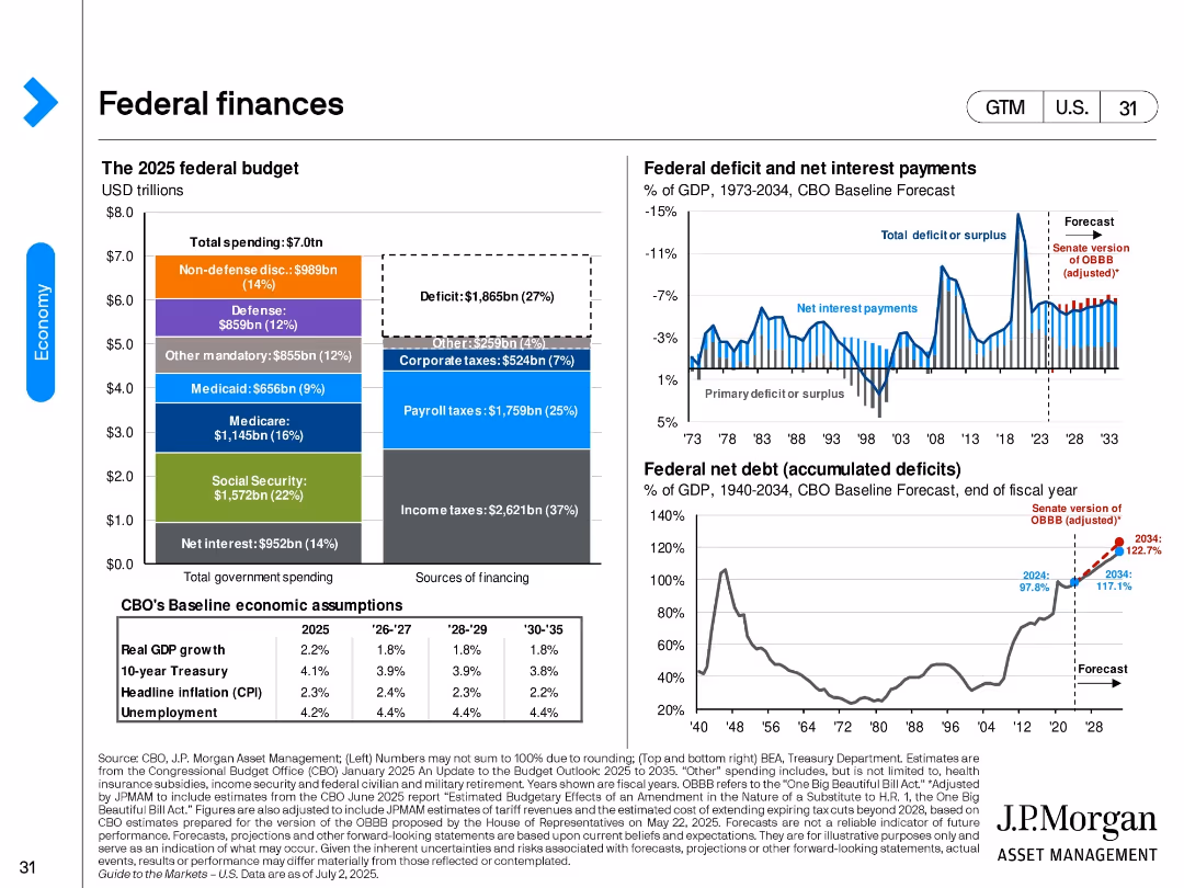 Guide to the Markets U.S. 3Q 2025