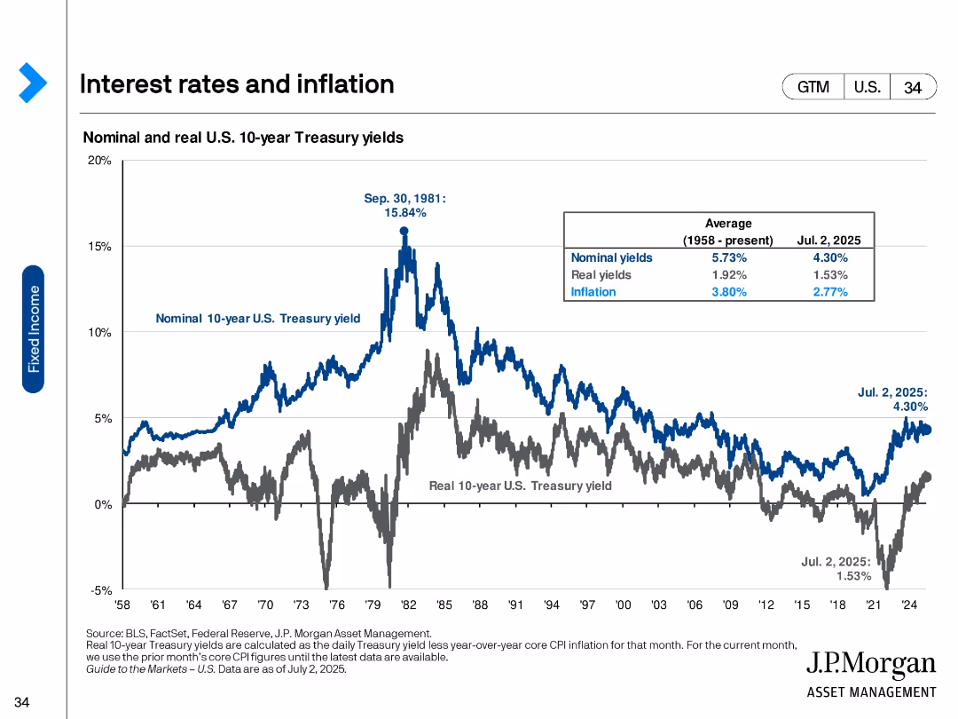 Guide to the Markets U.S. 3Q 2025