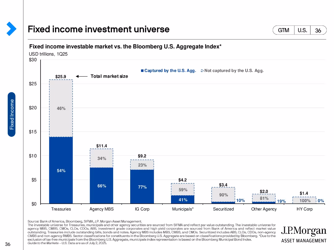 Guide to the Markets U.S. 3Q 2025