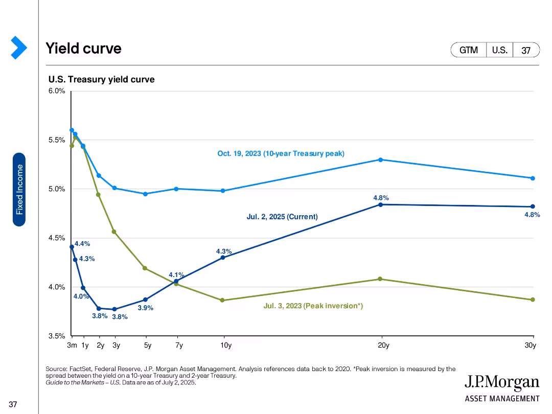 Guide to the Markets U.S. 3Q 2025