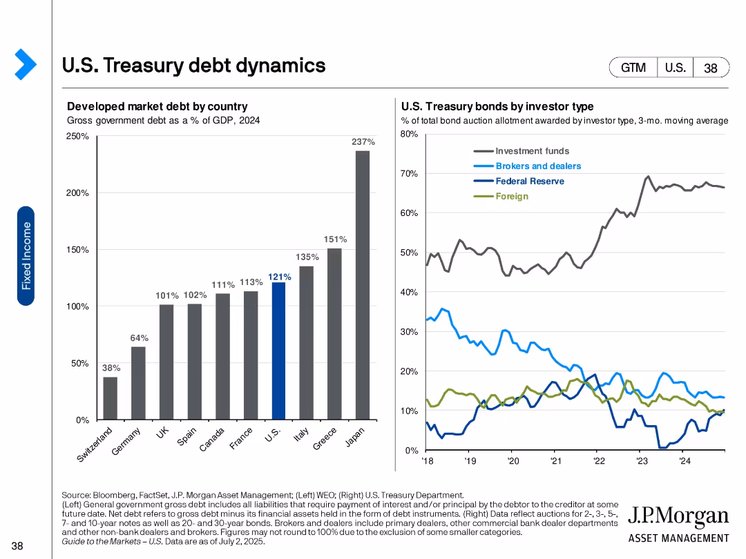 Guide to the Markets U.S. 3Q 2025