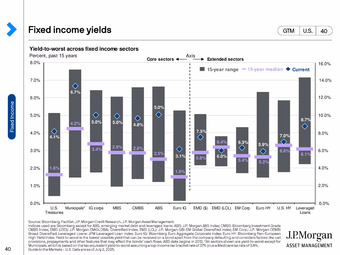 Guide to the Markets U.S. 3Q 2025