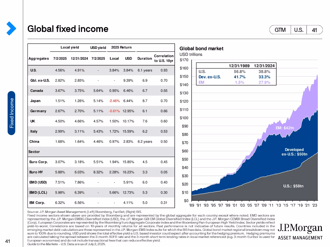 Guide to the Markets U.S. 3Q 2025