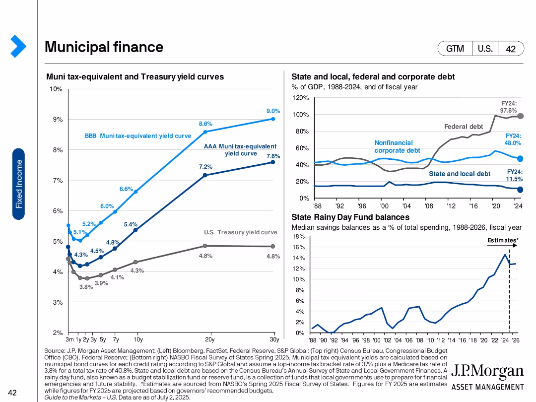 Guide to the Markets U.S. 3Q 2025
