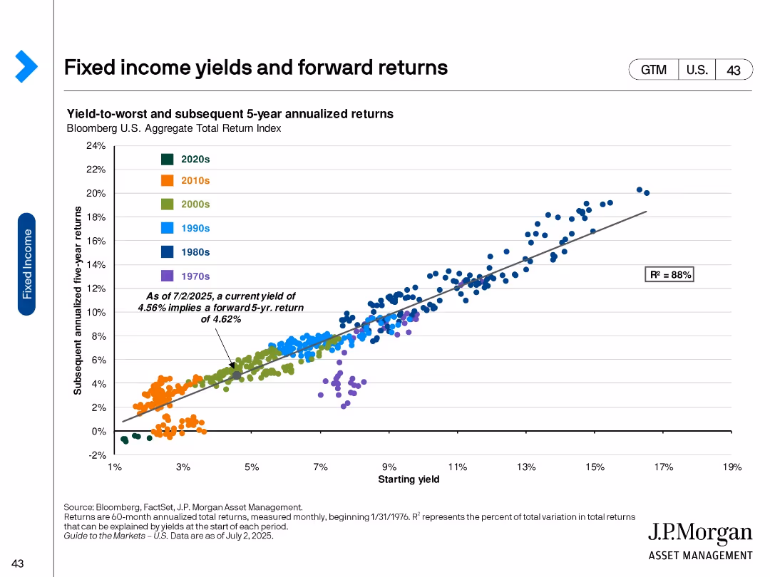 Guide to the Markets U.S. 3Q 2025