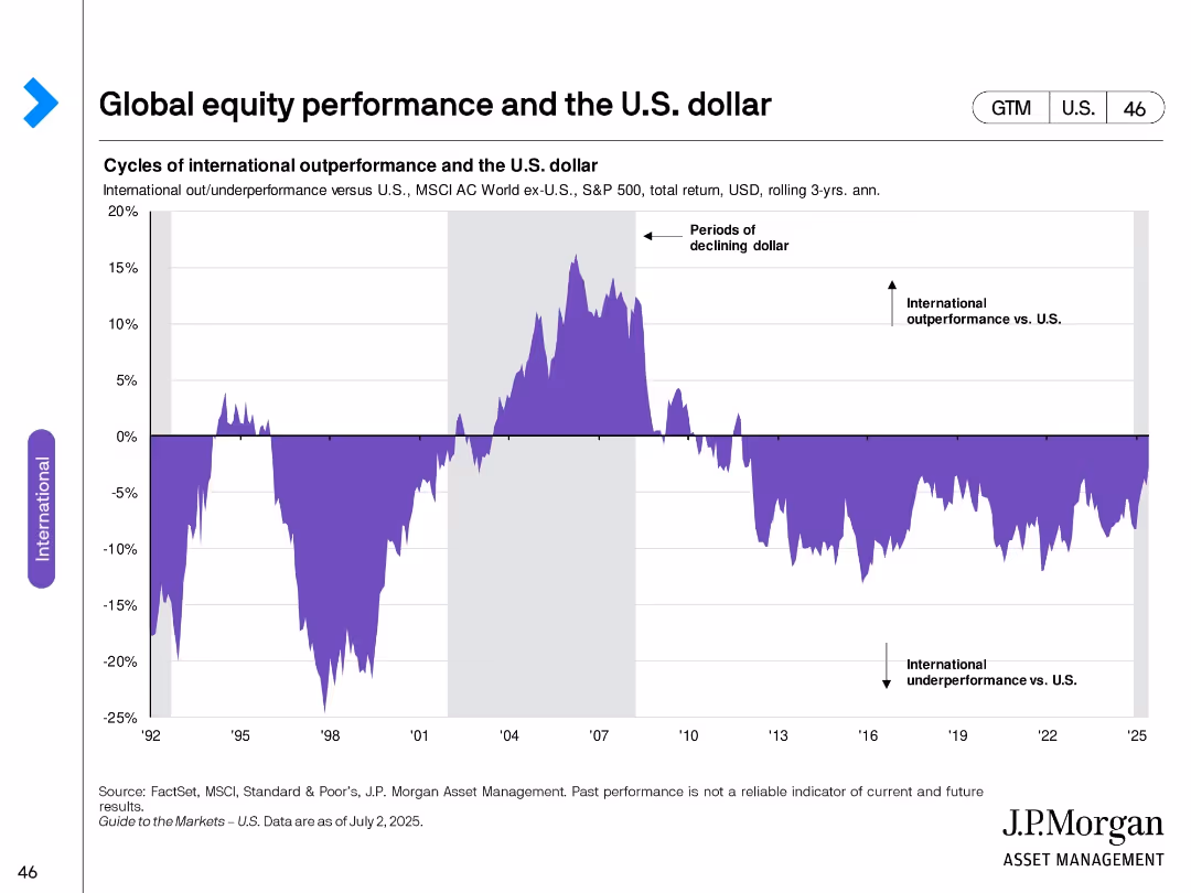 Guide to the Markets U.S. 3Q 2025