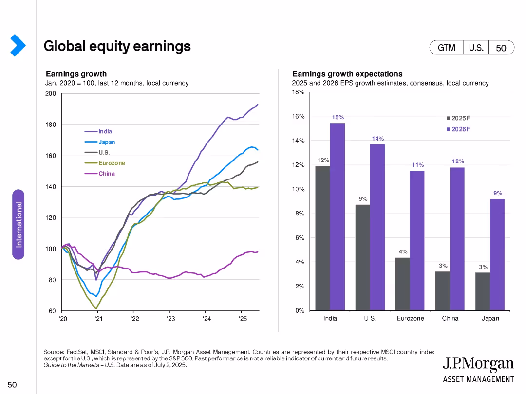 Guide to the Markets U.S. 3Q 2025