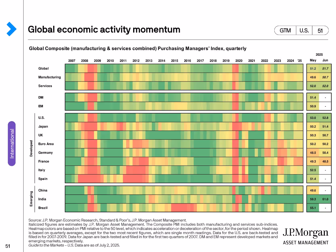 Guide to the Markets U.S. 3Q 2025