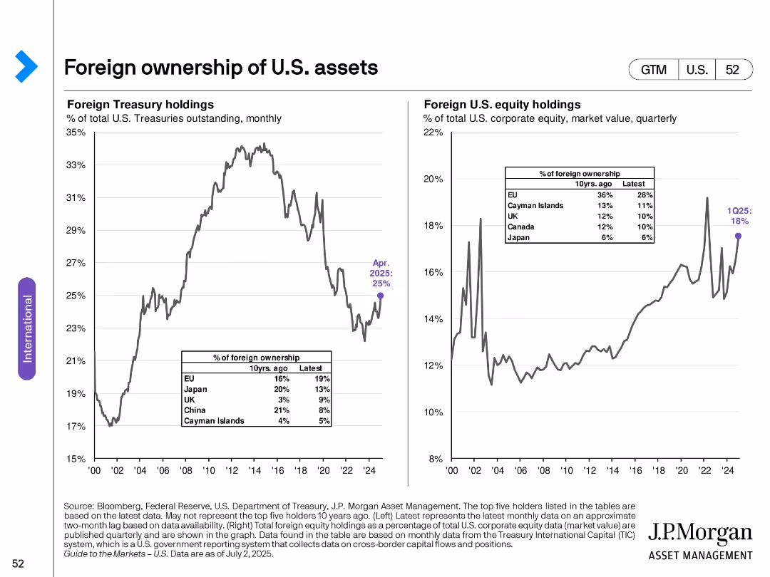 Guide to the Markets U.S. 3Q 2025