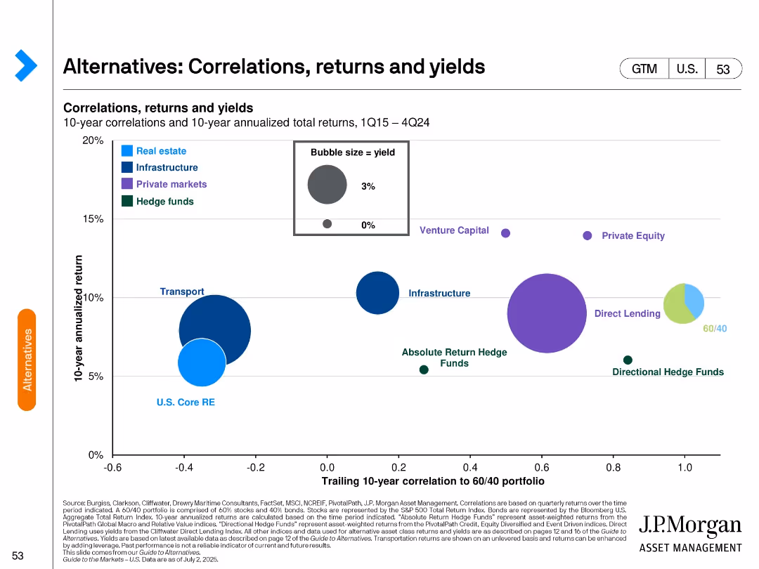 Guide to the Markets U.S. 3Q 2025