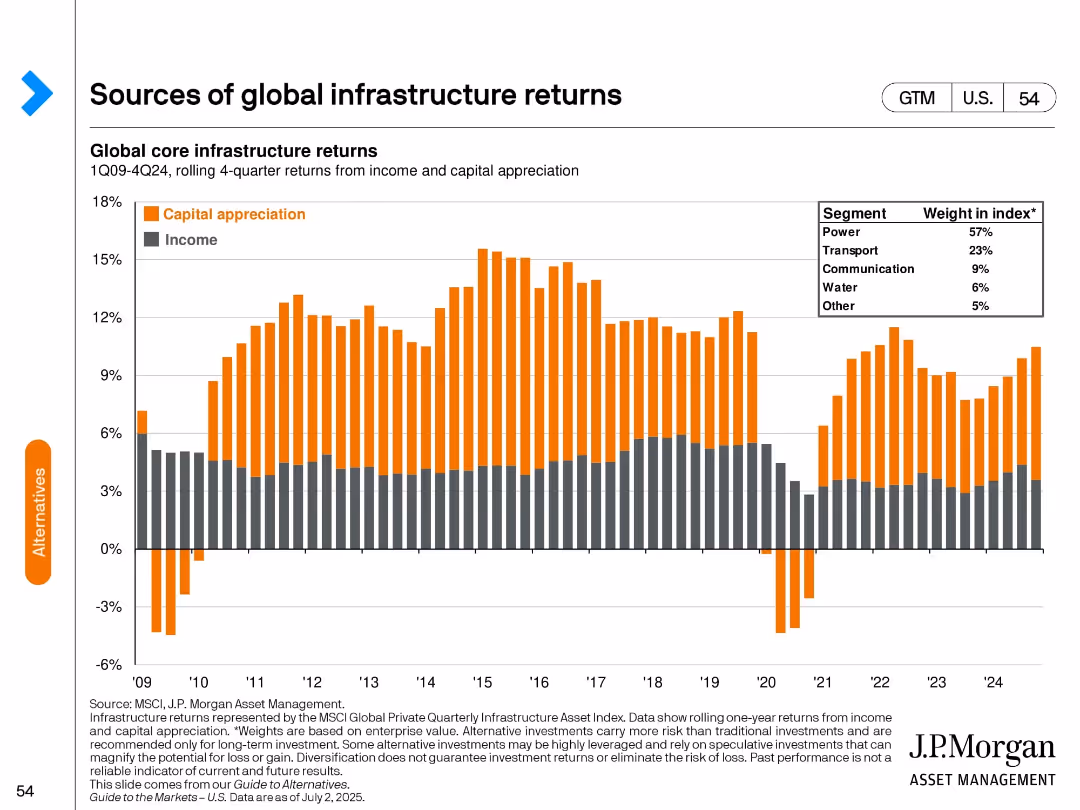 Guide to the Markets U.S. 3Q 2025
