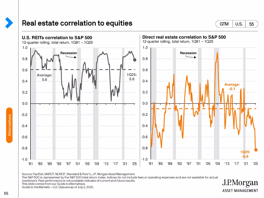 Guide to the Markets U.S. 3Q 2025