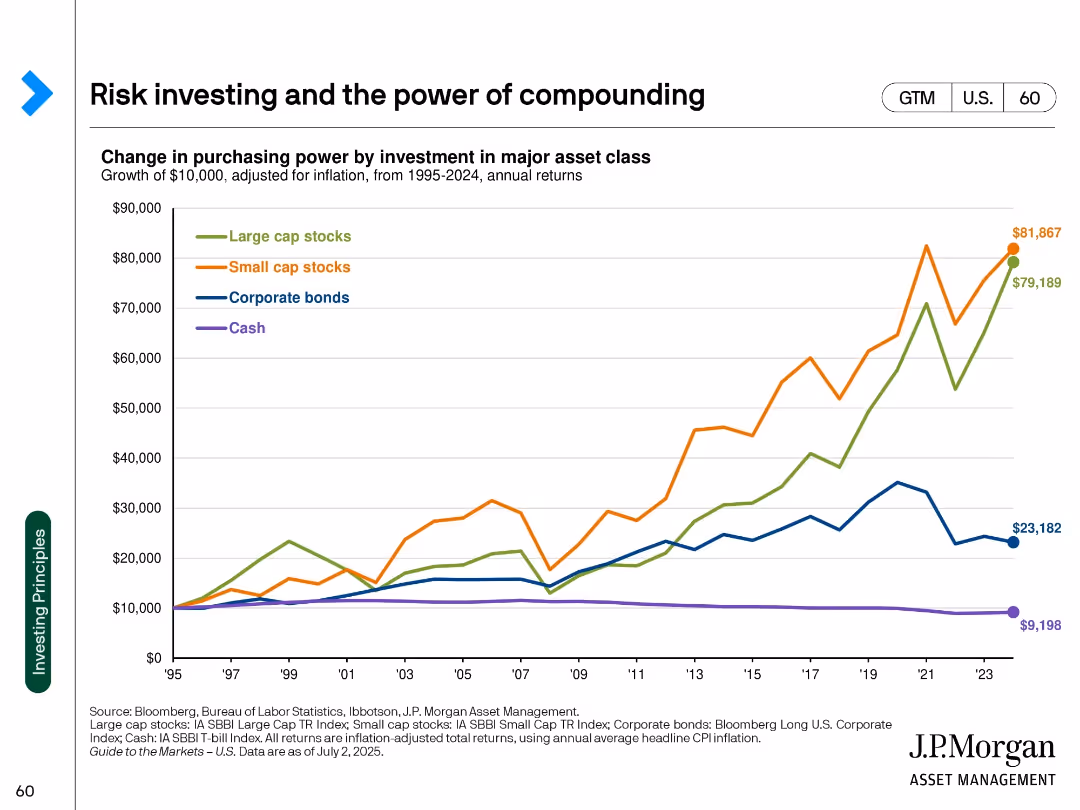 Guide to the Markets U.S. 3Q 2025