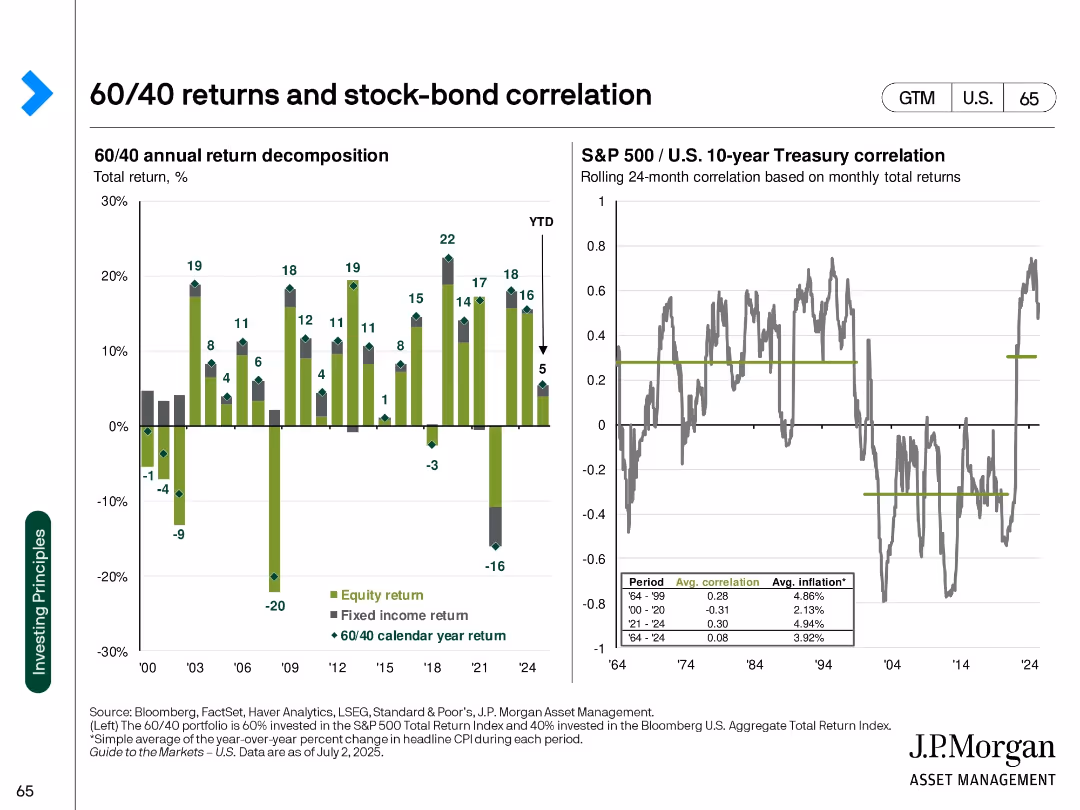 Guide to the Markets U.S. 3Q 2025