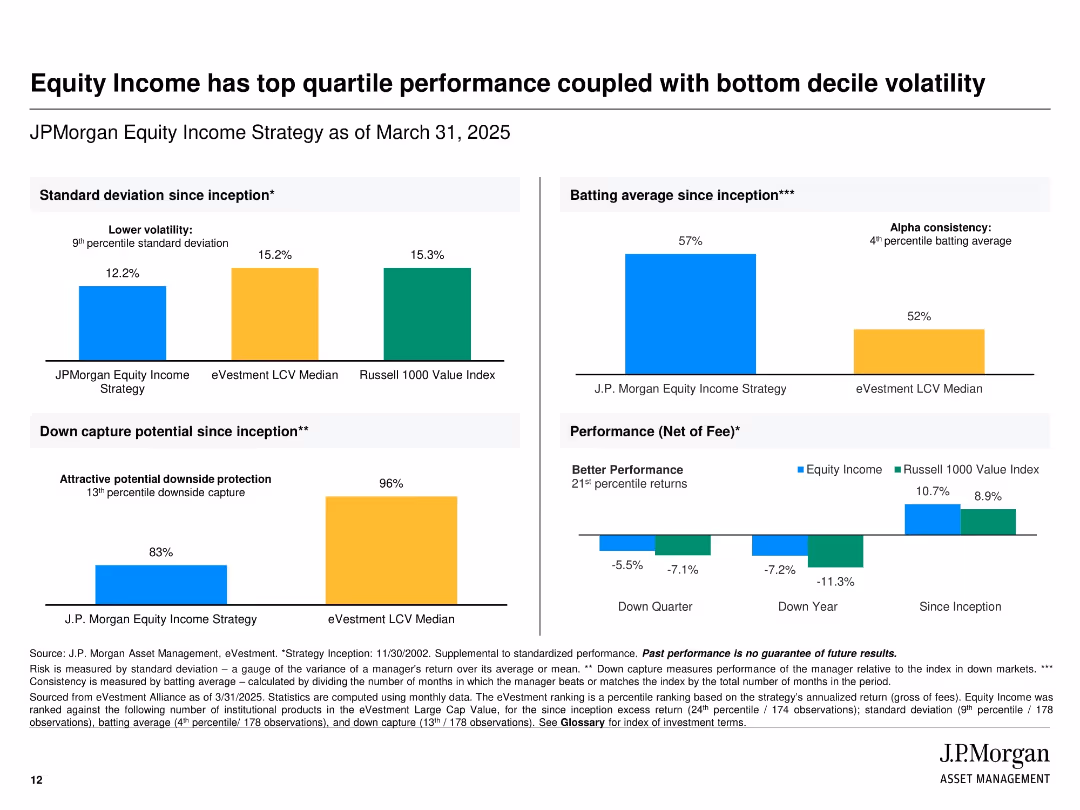 JPMorgan Equity Income Strategy