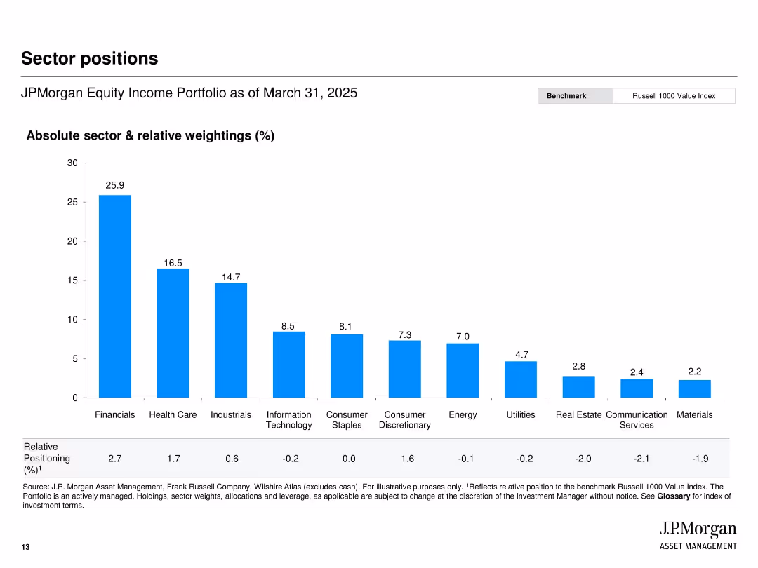 JPMorgan Equity Income Strategy