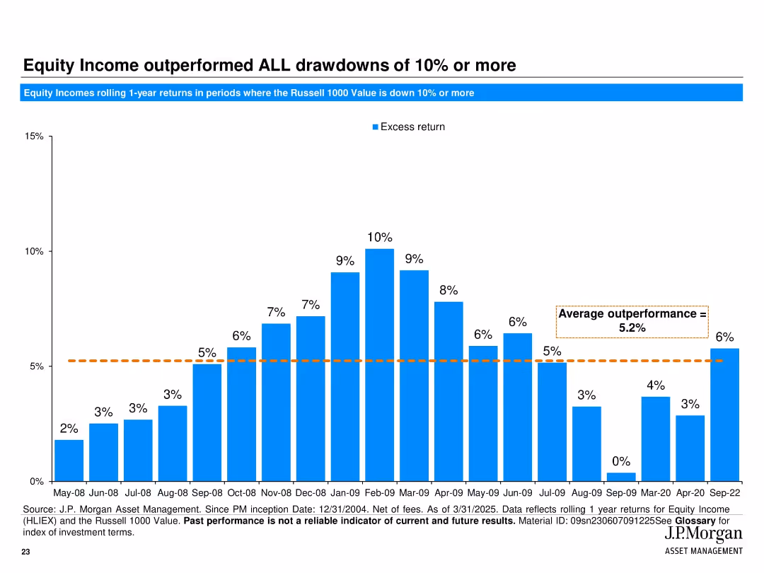 JPMorgan Equity Income Strategy