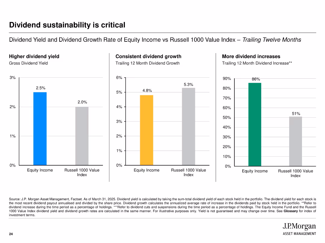 JPMorgan Equity Income Strategy