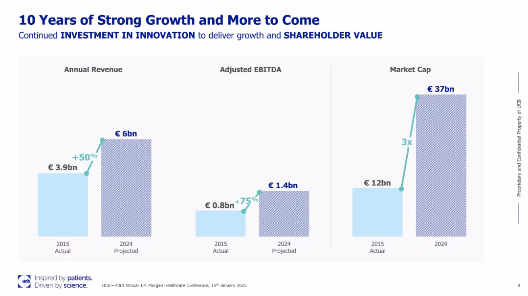 UCB’s Decade+ of Growth