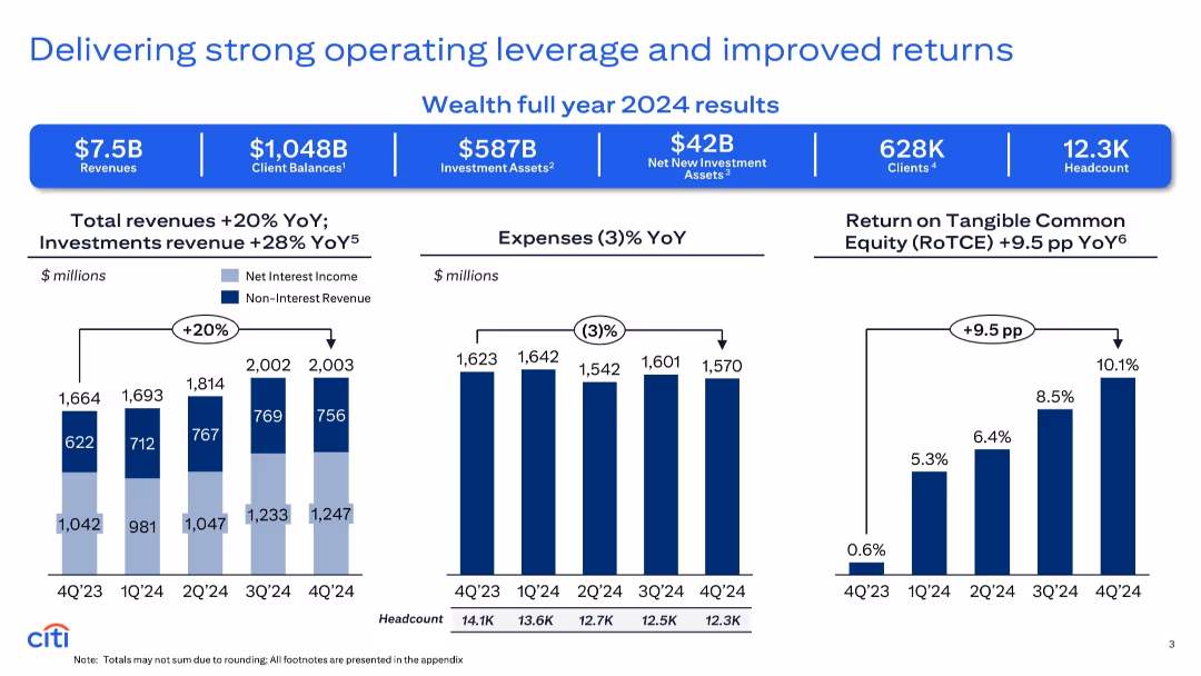 Citi’s Wealth Business Update