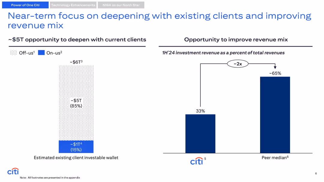 Citi’s Wealth Business Update