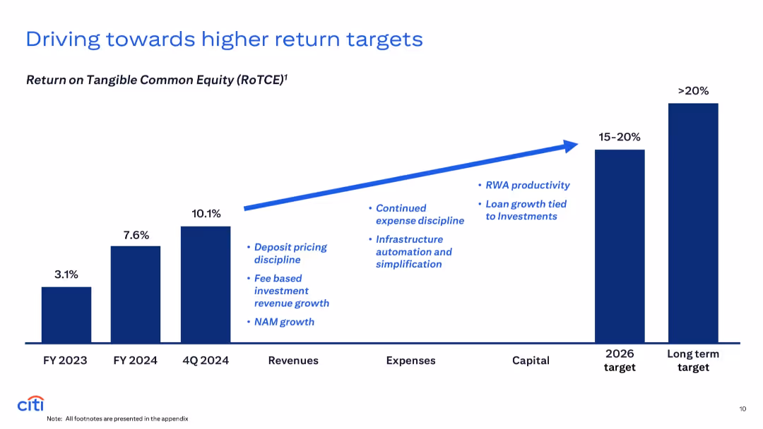 Citi’s Wealth Business Update