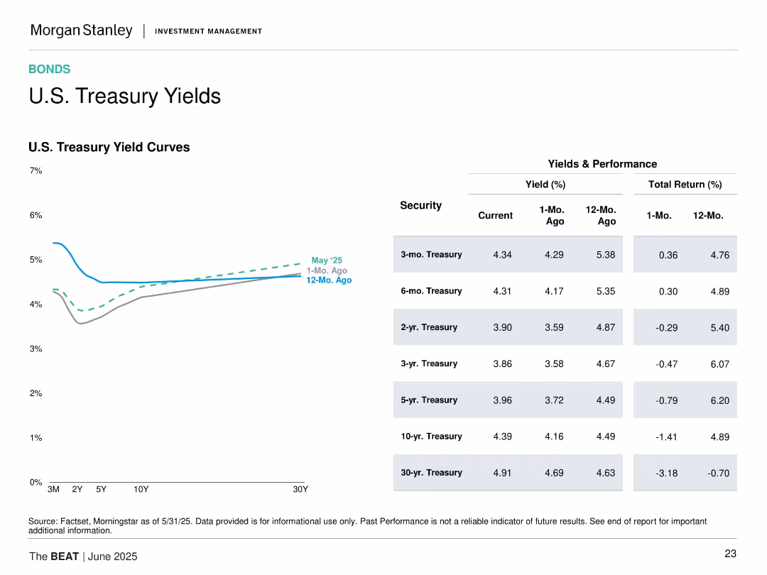 U.S. Treasury Yields