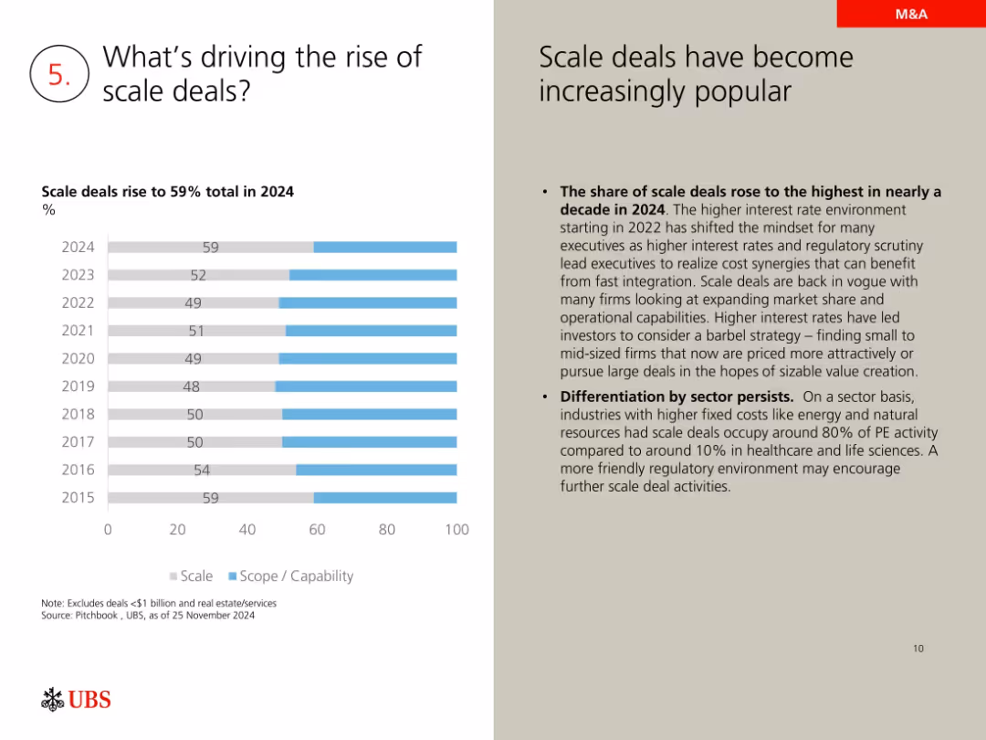 What’s driving the rise of scale deals?