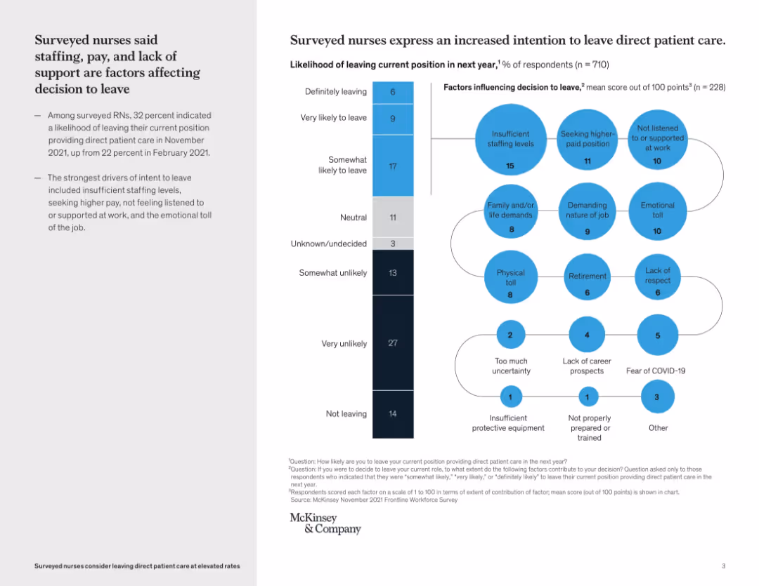 Surveyed nurses consider leaving direct patient care at elevated rates
