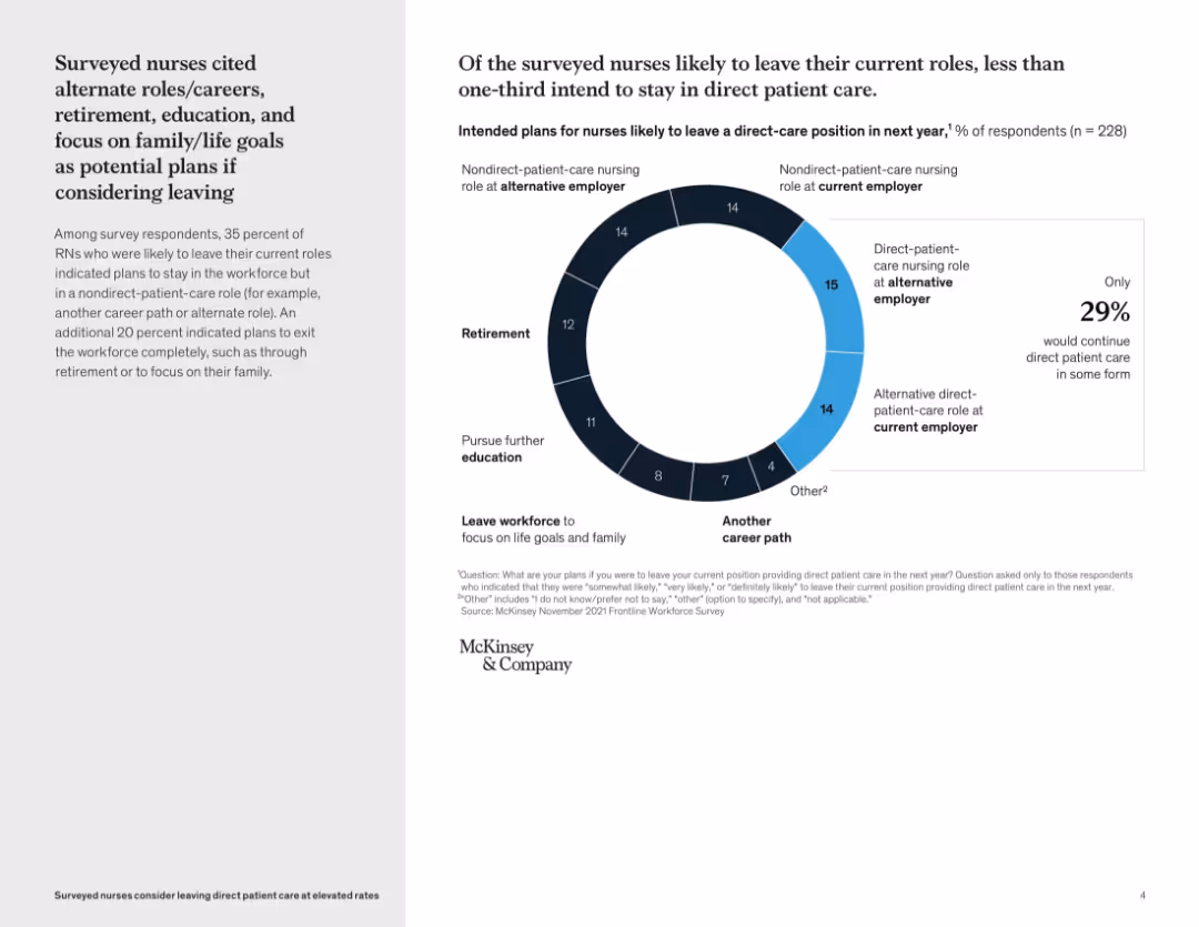 Surveyed nurses consider leaving direct patient care at elevated rates