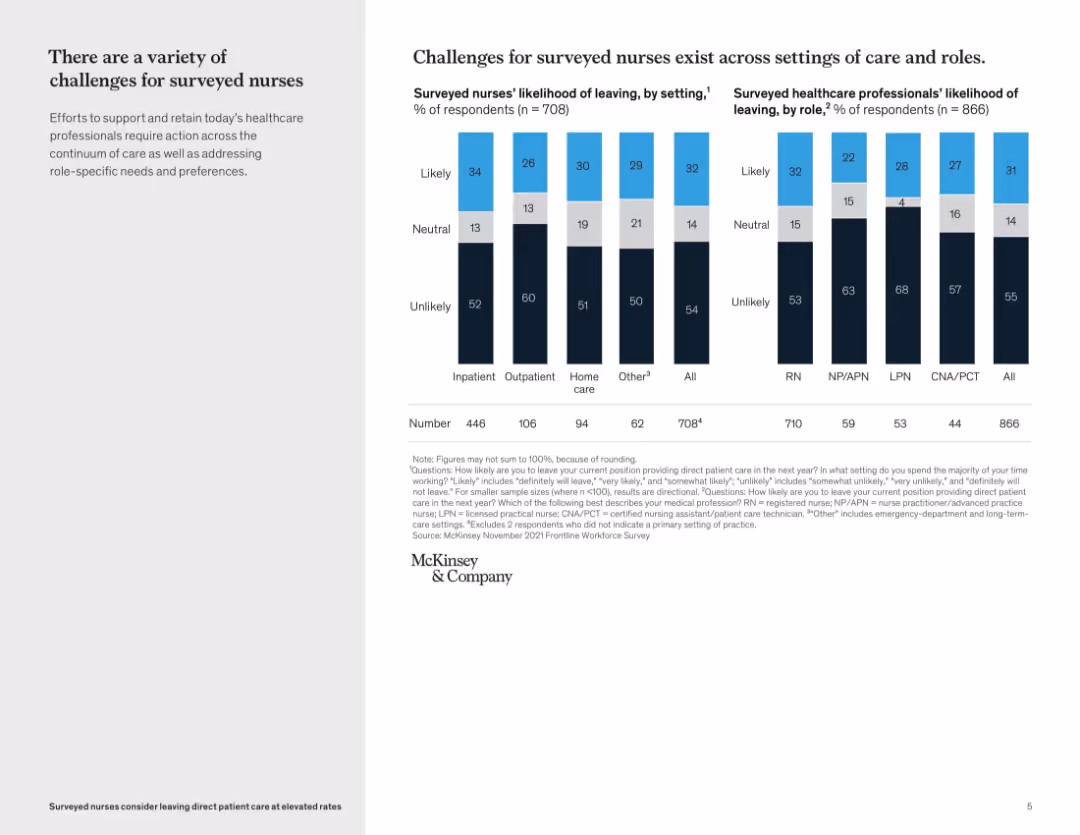 Surveyed nurses consider leaving direct patient care at elevated rates
