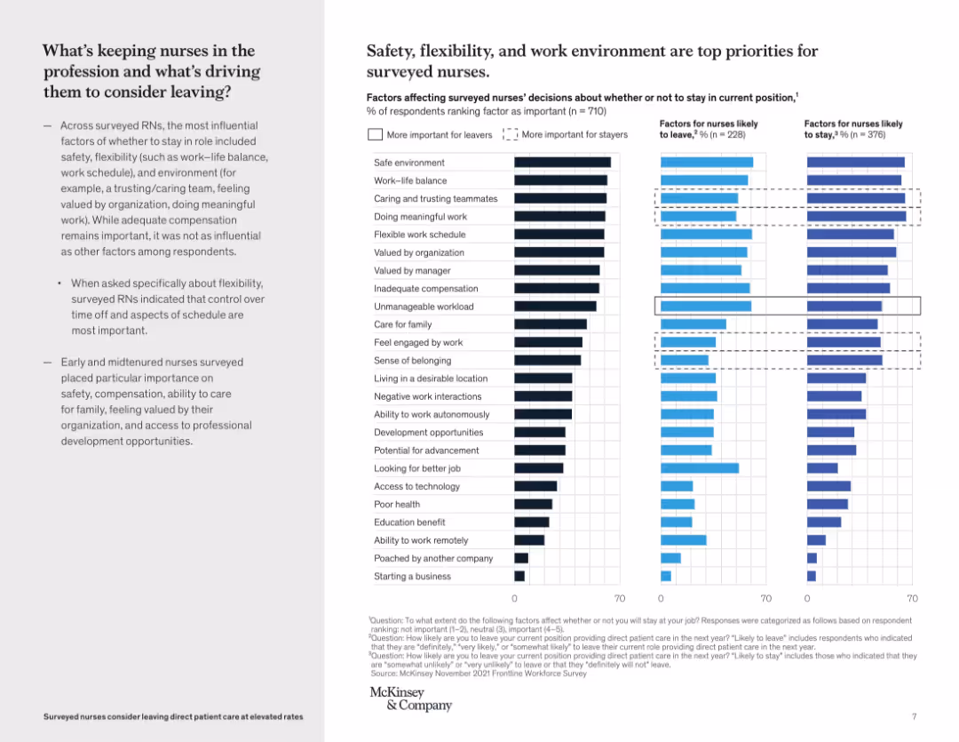 Surveyed nurses consider leaving direct patient care at elevated rates