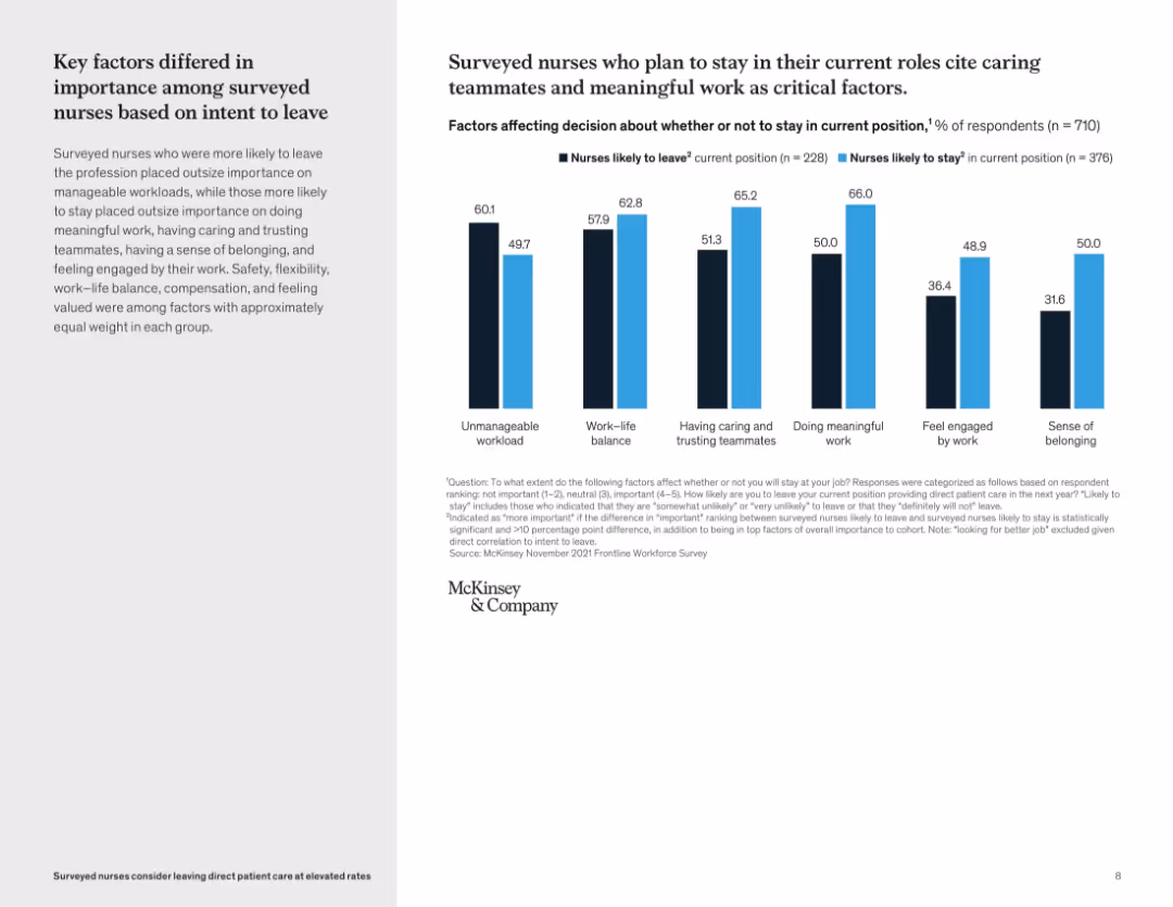 Surveyed nurses consider leaving direct patient care at elevated rates
