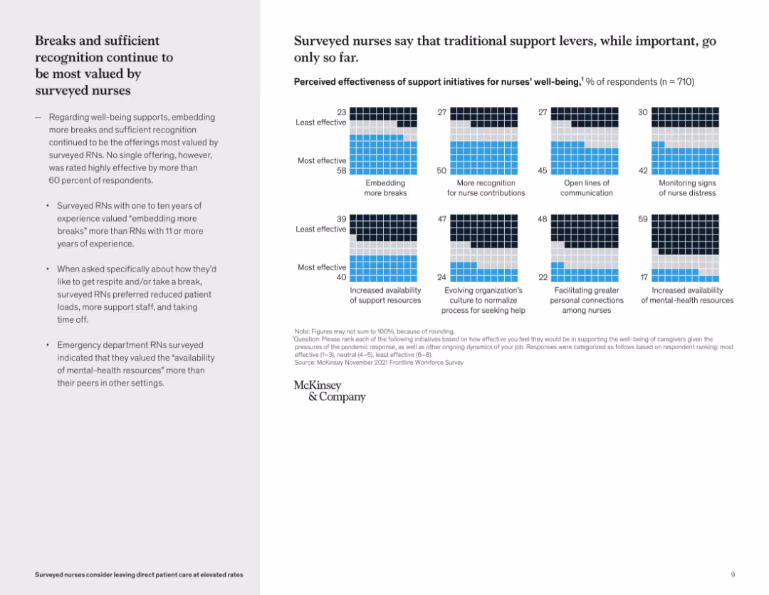 Surveyed nurses consider leaving direct patient care at elevated rates