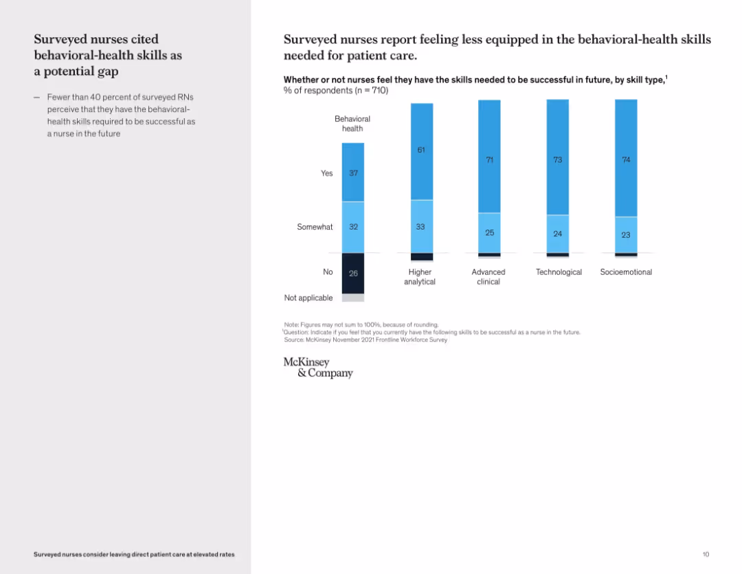 Surveyed nurses consider leaving direct patient care at elevated rates