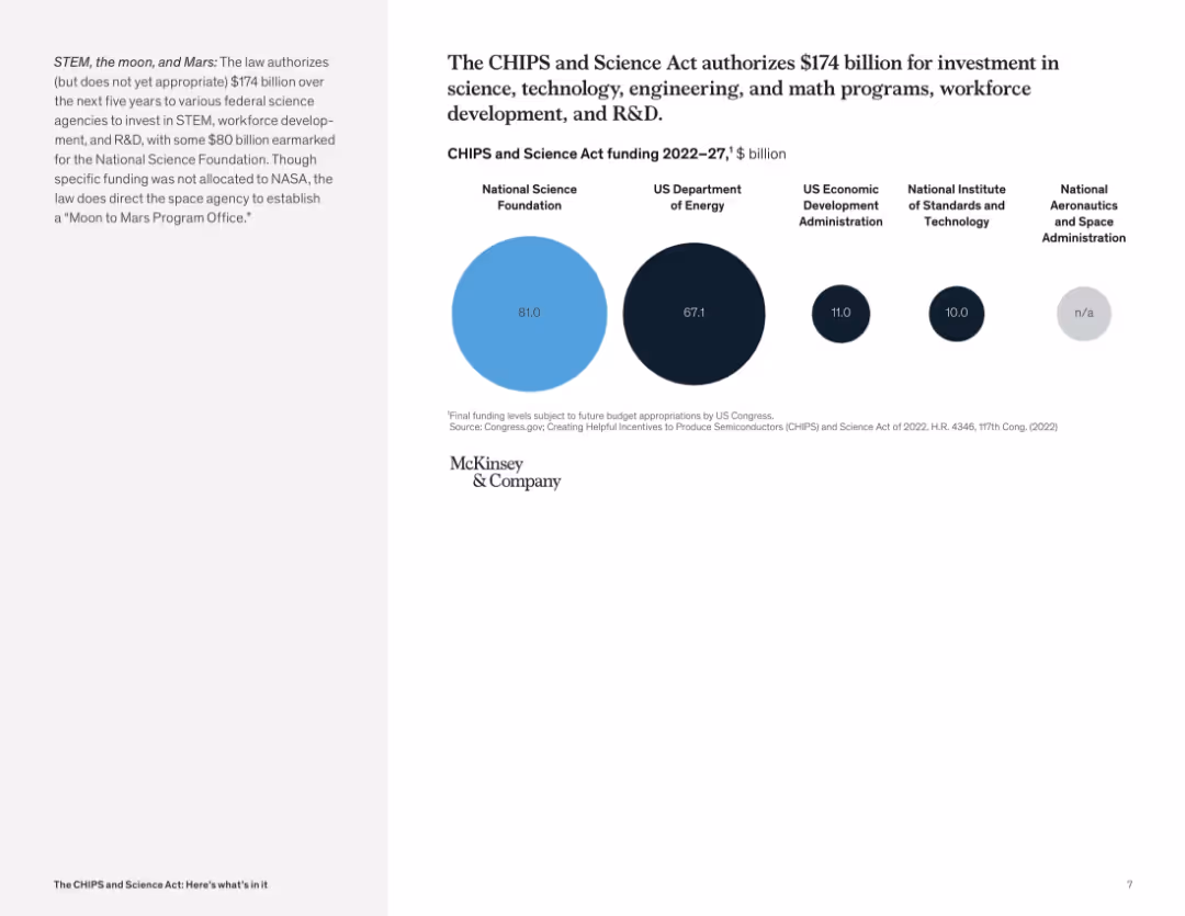 The CHIPS and Science Act: Here’s what’s in it