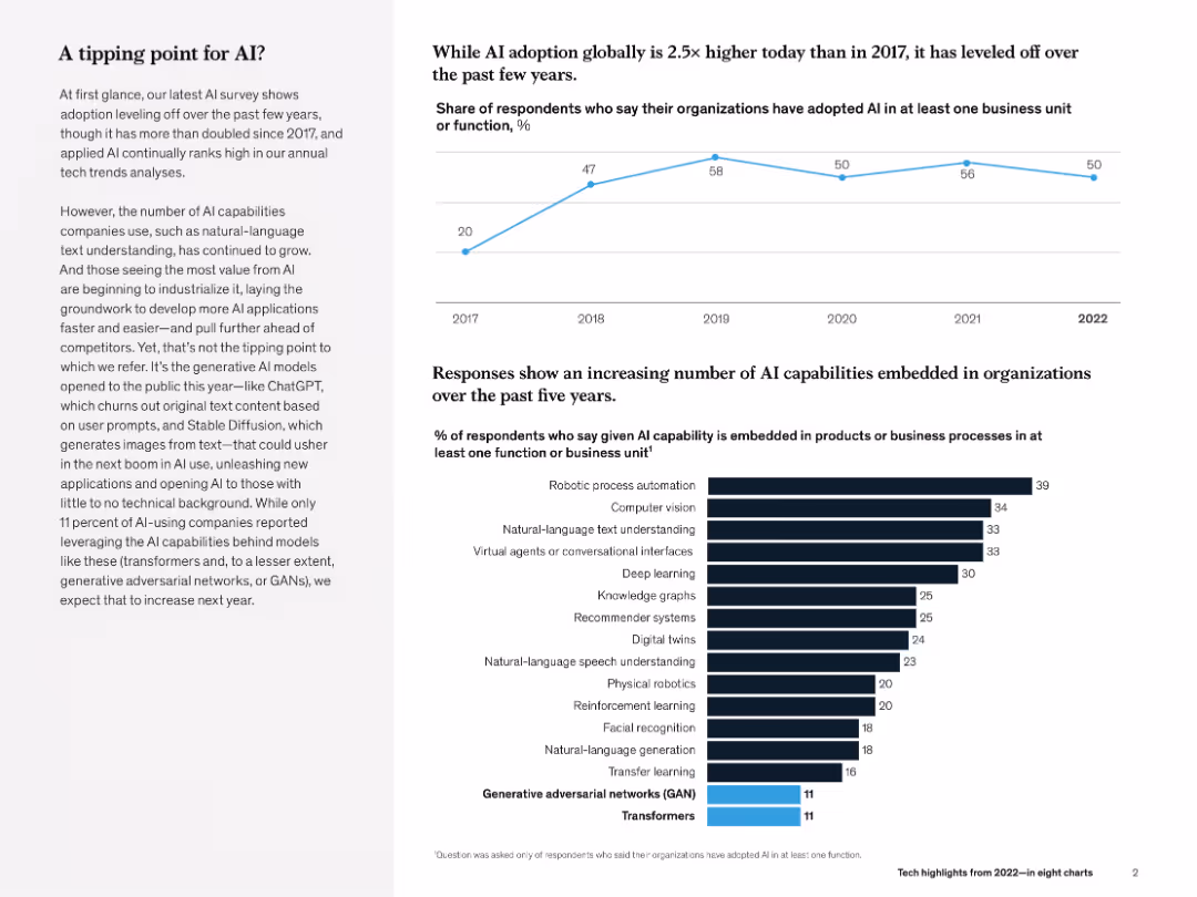 Tech highlights from 2022—in eight charts
