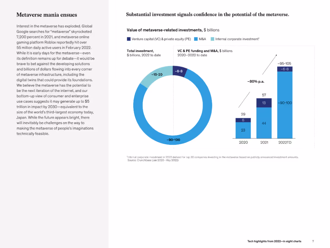 Tech highlights from 2022—in eight charts