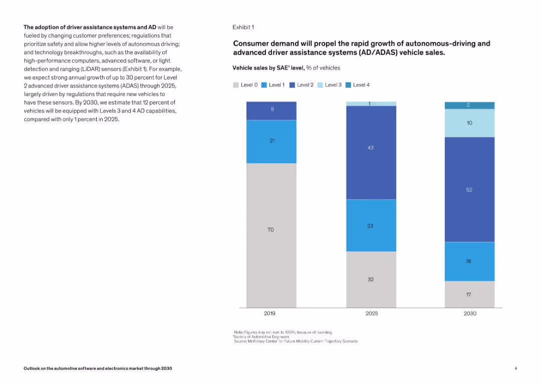 Outlook on the automotive software and electronics market through 2030