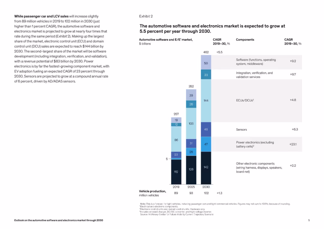 Outlook on the automotive software and electronics market through 2030